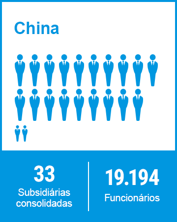 China 33 Subsidiárias Consolidadas 19.194 Funcionários