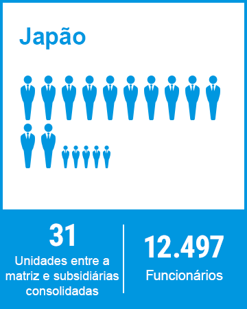 Japão 31 unidades entre a matriz e subsidiárias consolidadas 12.497 Funcionários